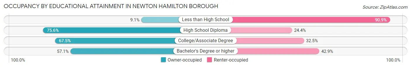 Occupancy by Educational Attainment in Newton Hamilton borough