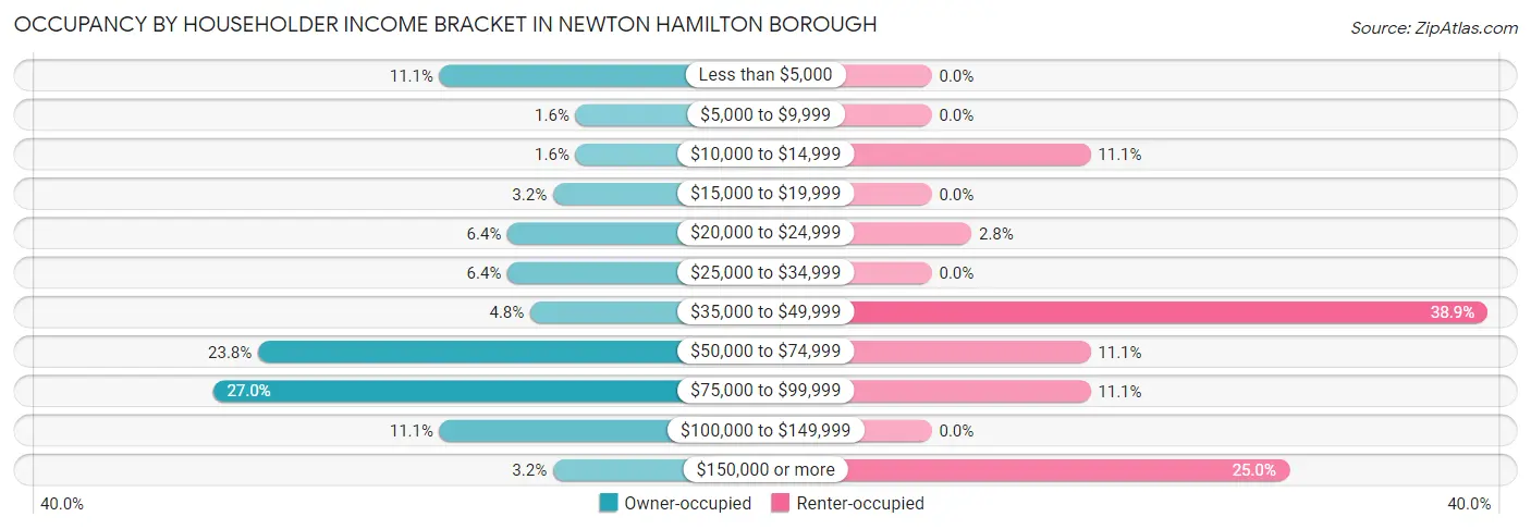 Occupancy by Householder Income Bracket in Newton Hamilton borough