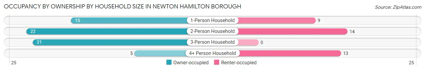 Occupancy by Ownership by Household Size in Newton Hamilton borough