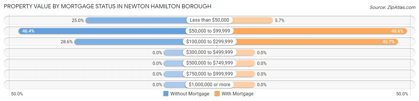 Property Value by Mortgage Status in Newton Hamilton borough