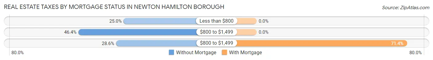 Real Estate Taxes by Mortgage Status in Newton Hamilton borough