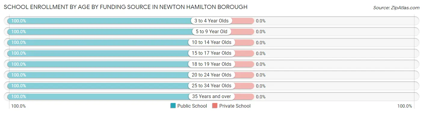 School Enrollment by Age by Funding Source in Newton Hamilton borough