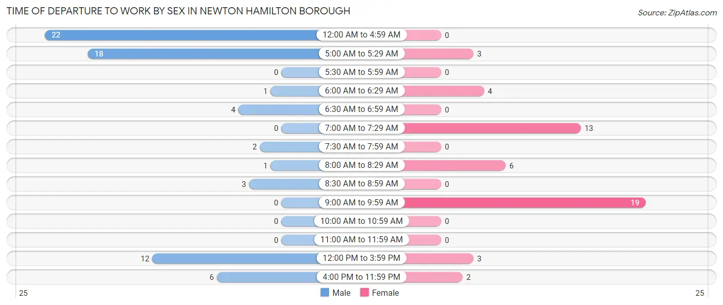 Time of Departure to Work by Sex in Newton Hamilton borough