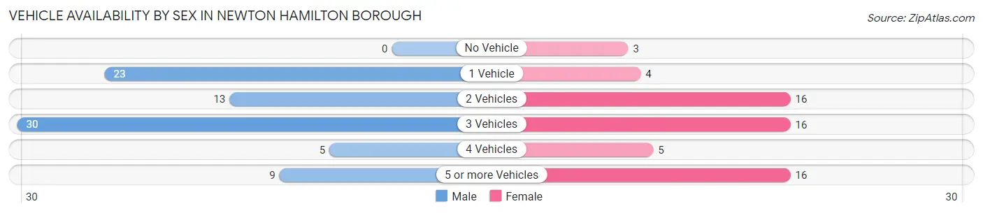 Vehicle Availability by Sex in Newton Hamilton borough