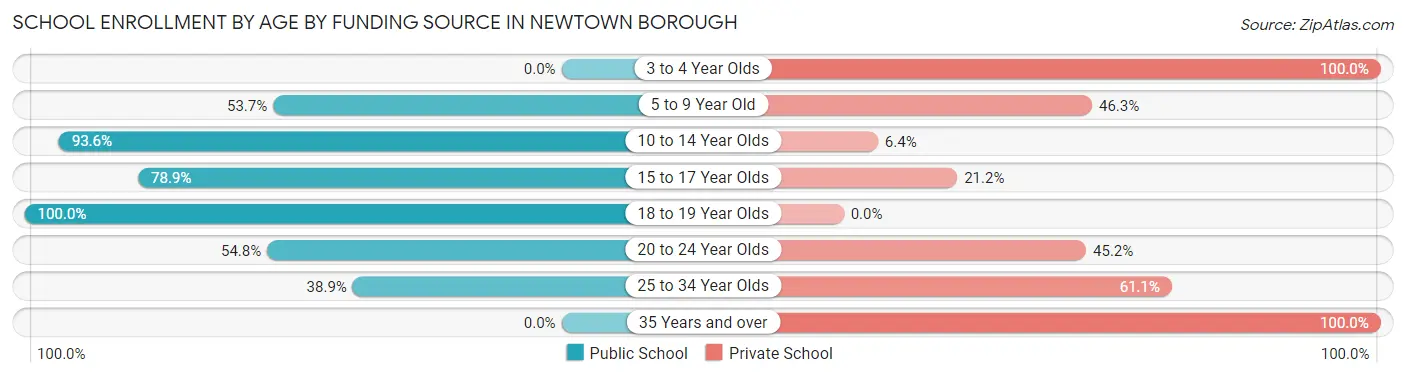 School Enrollment by Age by Funding Source in Newtown borough