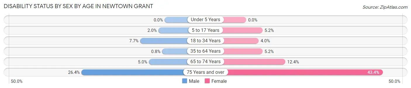 Disability Status by Sex by Age in Newtown Grant