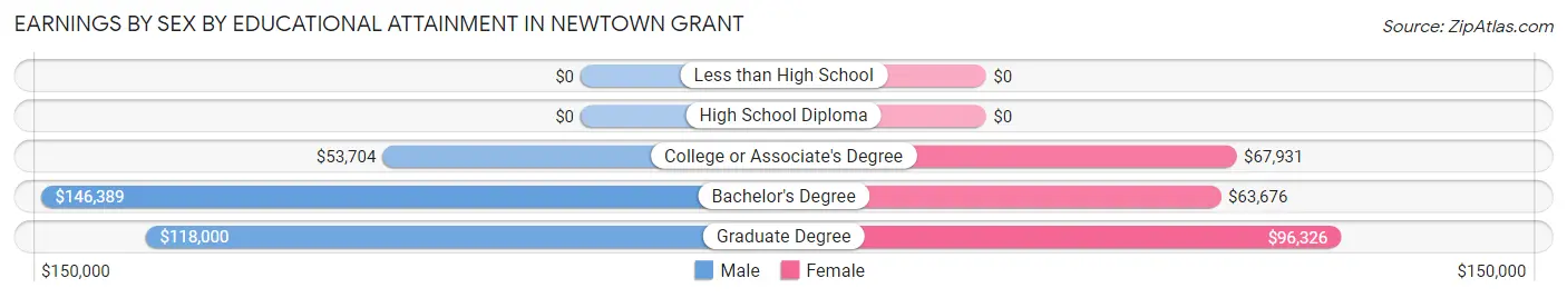 Earnings by Sex by Educational Attainment in Newtown Grant