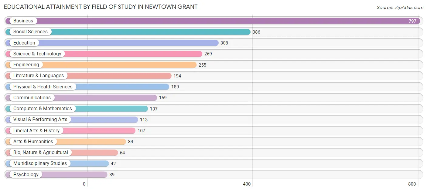 Educational Attainment by Field of Study in Newtown Grant