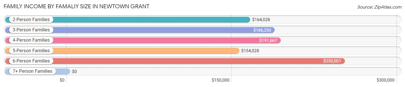 Family Income by Famaliy Size in Newtown Grant