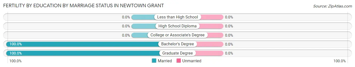 Female Fertility by Education by Marriage Status in Newtown Grant