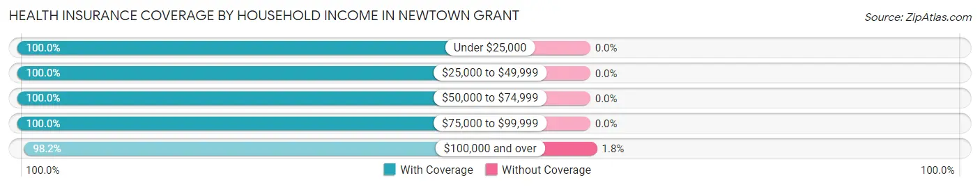 Health Insurance Coverage by Household Income in Newtown Grant