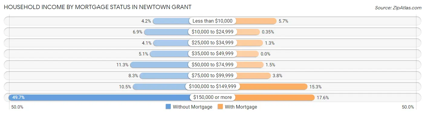 Household Income by Mortgage Status in Newtown Grant