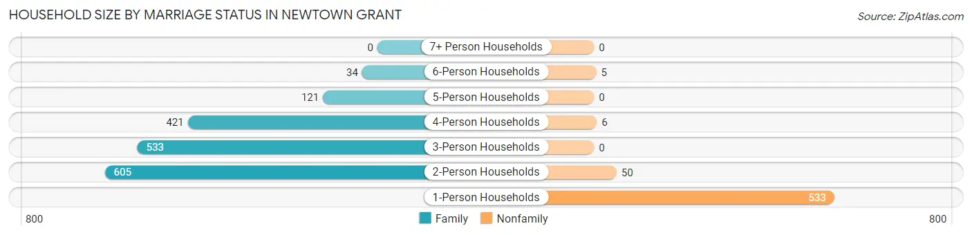Household Size by Marriage Status in Newtown Grant