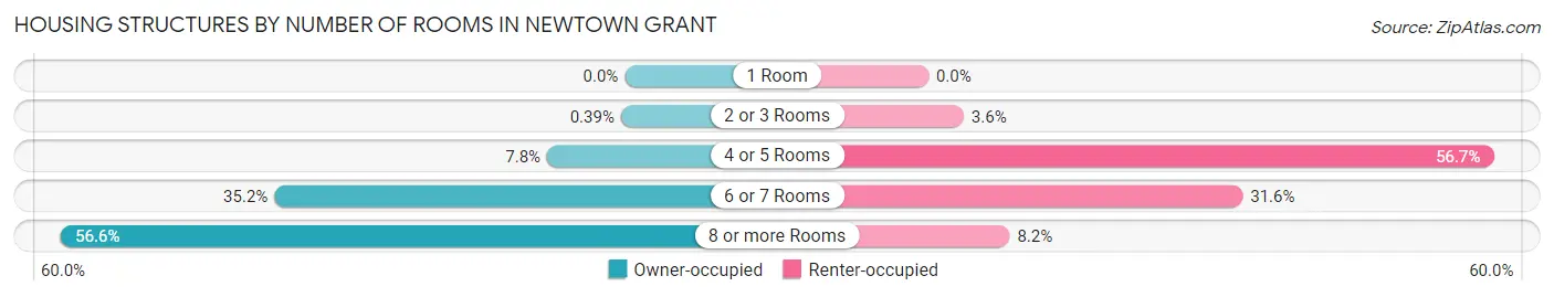 Housing Structures by Number of Rooms in Newtown Grant
