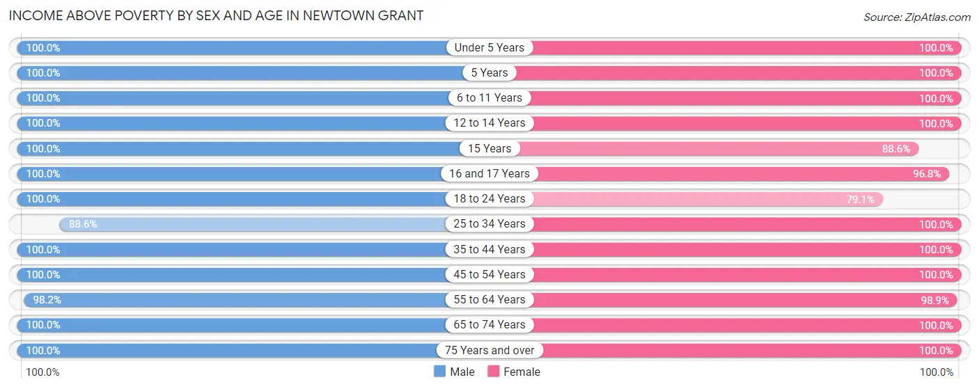 Income Above Poverty by Sex and Age in Newtown Grant
