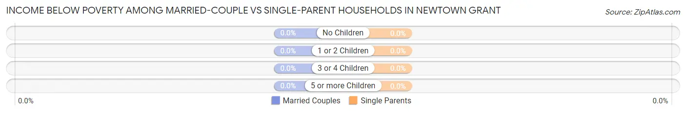 Income Below Poverty Among Married-Couple vs Single-Parent Households in Newtown Grant