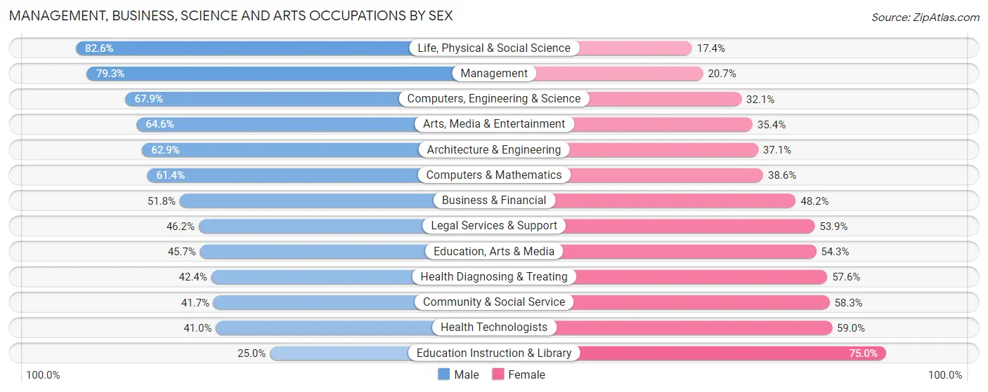 Management, Business, Science and Arts Occupations by Sex in Newtown Grant