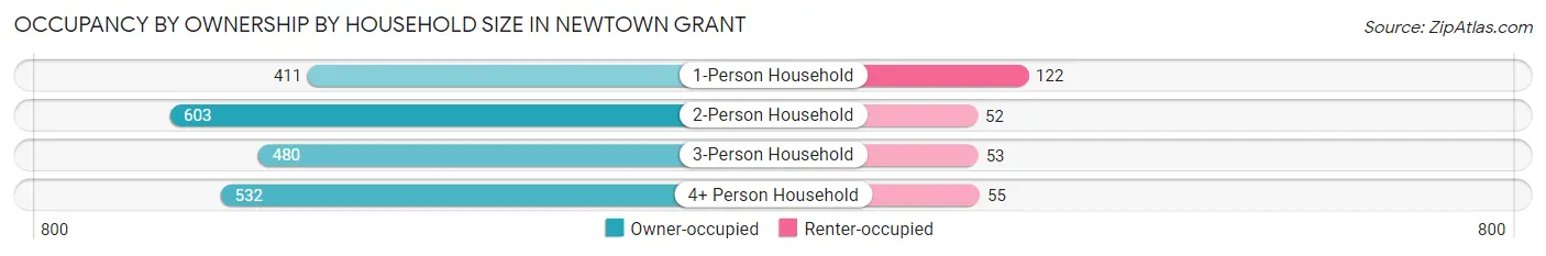 Occupancy by Ownership by Household Size in Newtown Grant