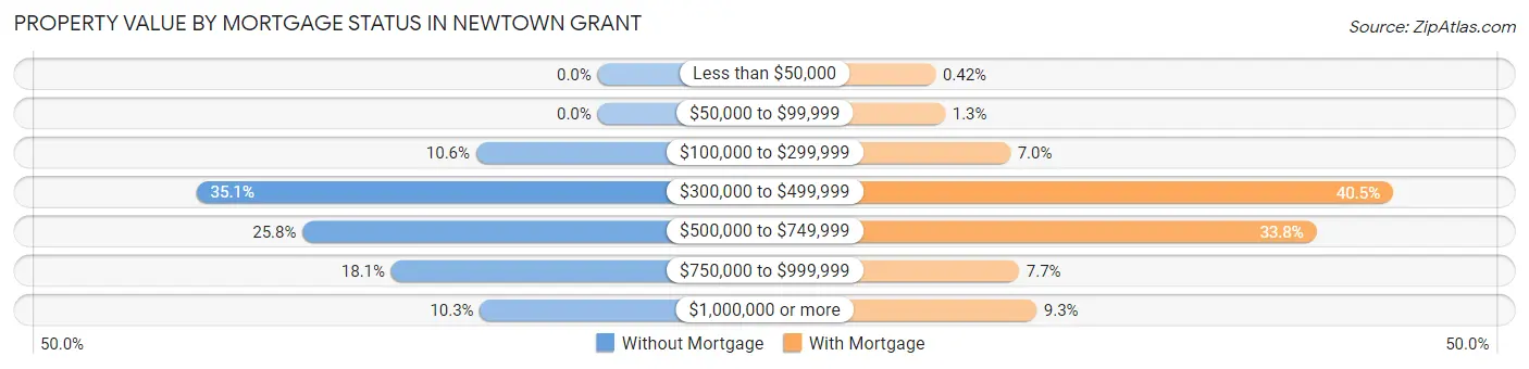 Property Value by Mortgage Status in Newtown Grant