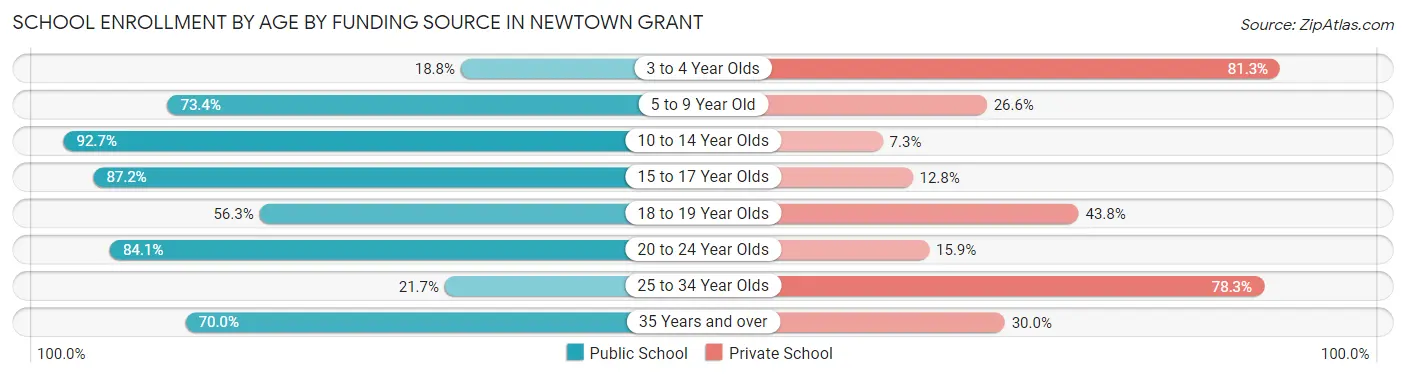 School Enrollment by Age by Funding Source in Newtown Grant