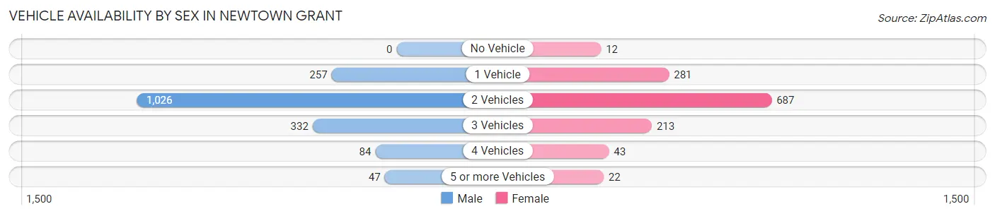 Vehicle Availability by Sex in Newtown Grant