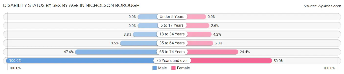 Disability Status by Sex by Age in Nicholson borough