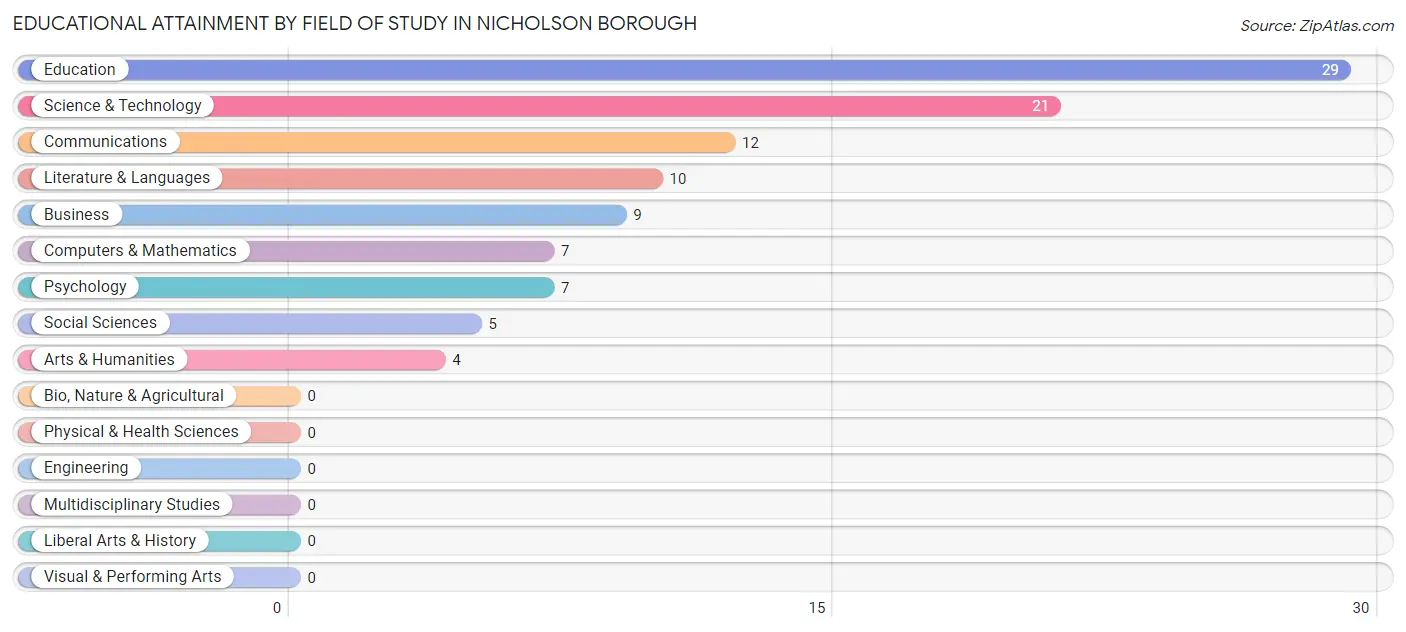 Educational Attainment by Field of Study in Nicholson borough