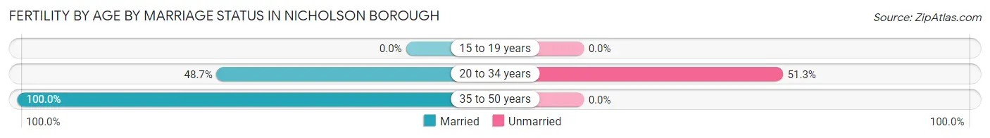 Female Fertility by Age by Marriage Status in Nicholson borough