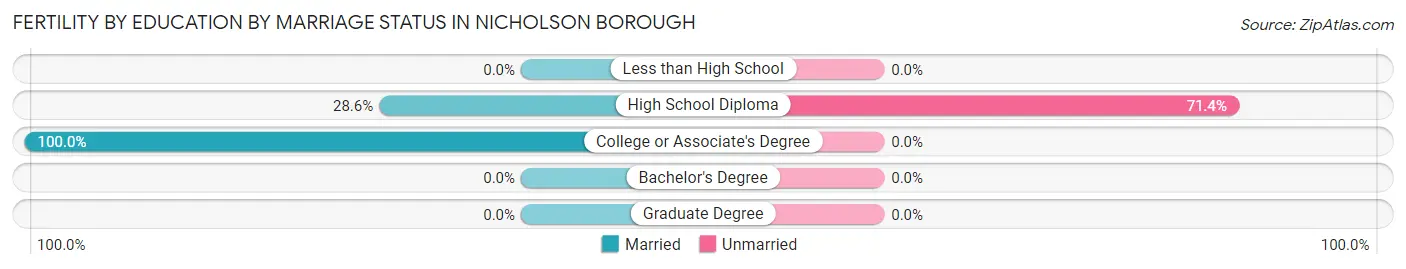 Female Fertility by Education by Marriage Status in Nicholson borough