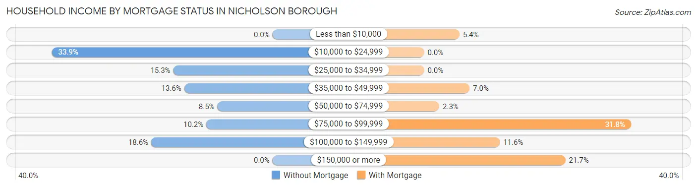 Household Income by Mortgage Status in Nicholson borough