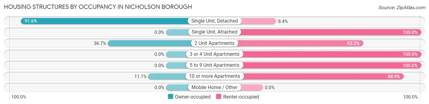 Housing Structures by Occupancy in Nicholson borough