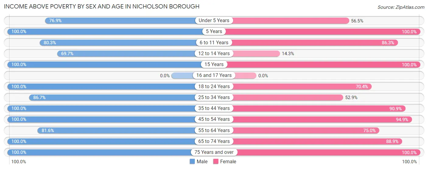 Income Above Poverty by Sex and Age in Nicholson borough