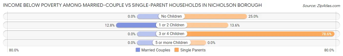 Income Below Poverty Among Married-Couple vs Single-Parent Households in Nicholson borough