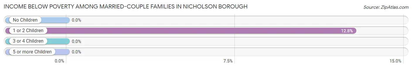 Income Below Poverty Among Married-Couple Families in Nicholson borough
