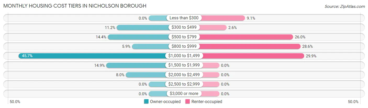 Monthly Housing Cost Tiers in Nicholson borough