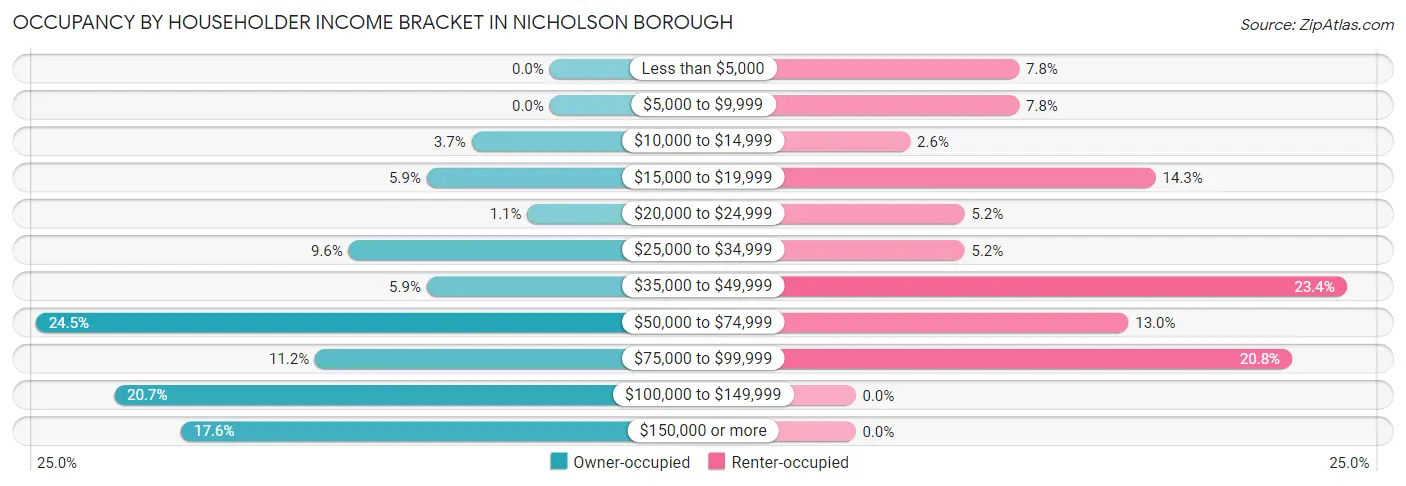 Occupancy by Householder Income Bracket in Nicholson borough