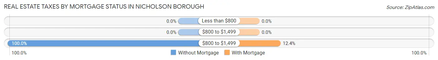 Real Estate Taxes by Mortgage Status in Nicholson borough