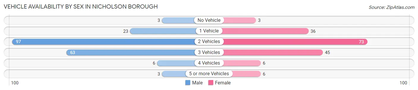 Vehicle Availability by Sex in Nicholson borough