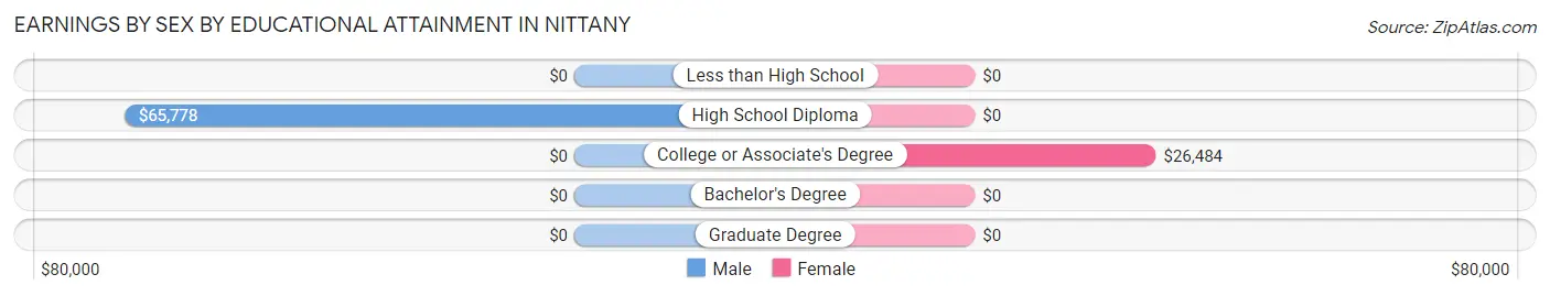 Earnings by Sex by Educational Attainment in Nittany