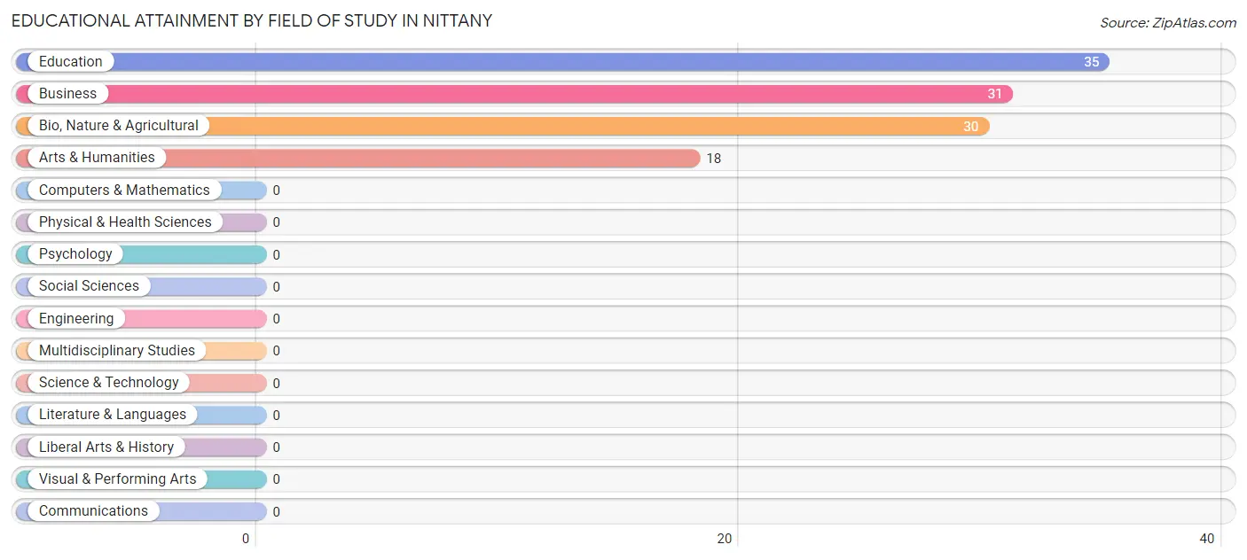 Educational Attainment by Field of Study in Nittany