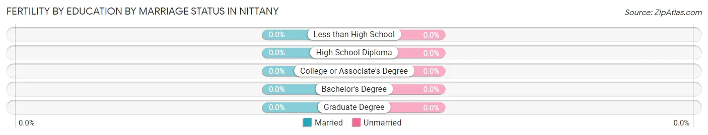 Female Fertility by Education by Marriage Status in Nittany