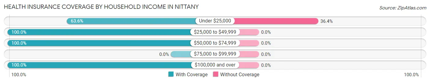 Health Insurance Coverage by Household Income in Nittany
