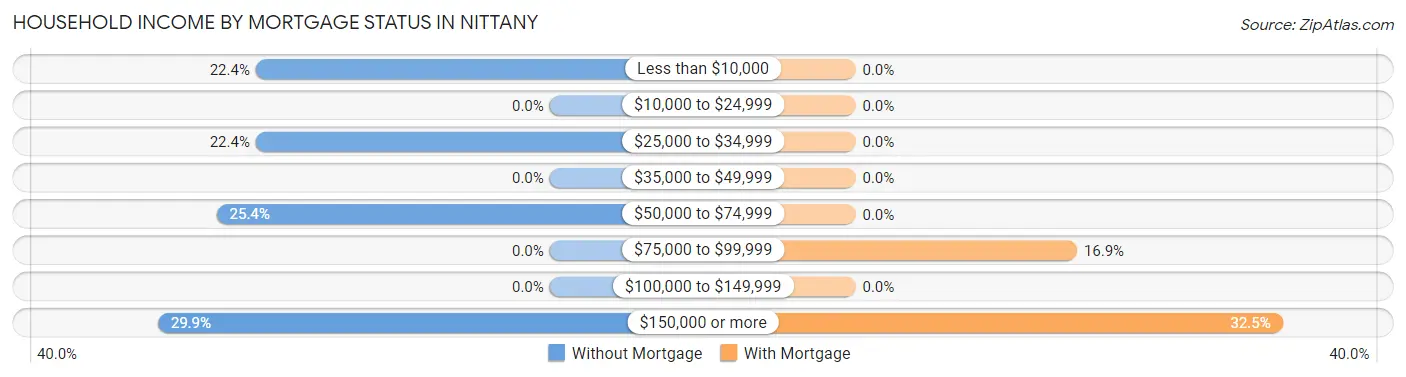 Household Income by Mortgage Status in Nittany