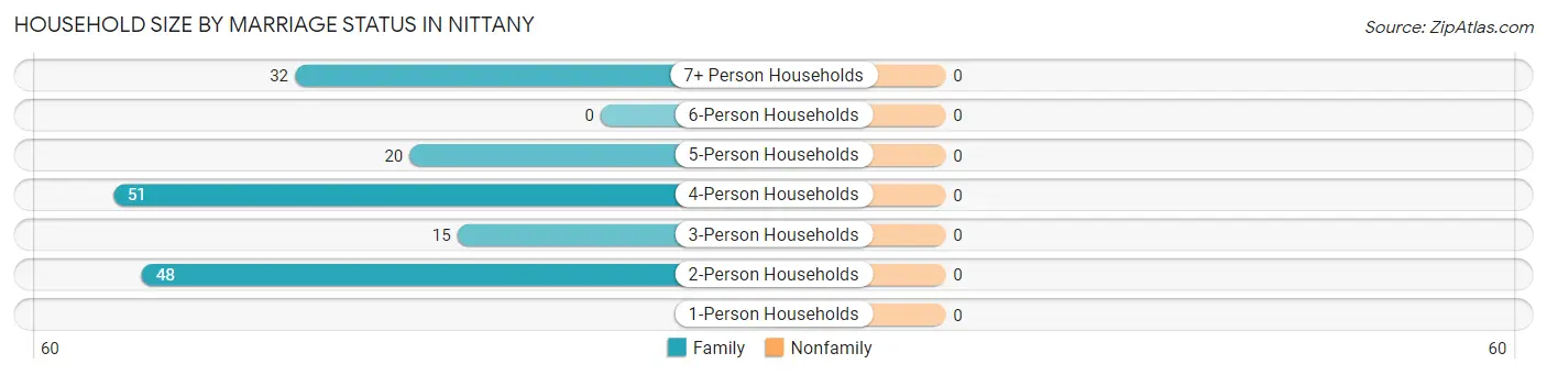 Household Size by Marriage Status in Nittany