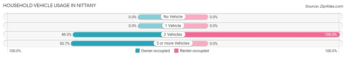 Household Vehicle Usage in Nittany