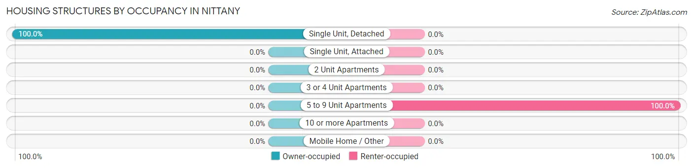 Housing Structures by Occupancy in Nittany