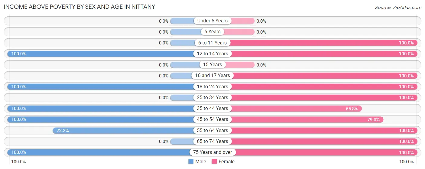 Income Above Poverty by Sex and Age in Nittany