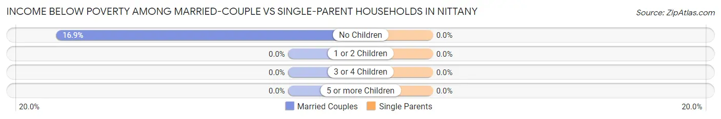 Income Below Poverty Among Married-Couple vs Single-Parent Households in Nittany