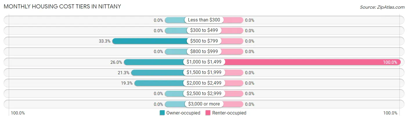 Monthly Housing Cost Tiers in Nittany