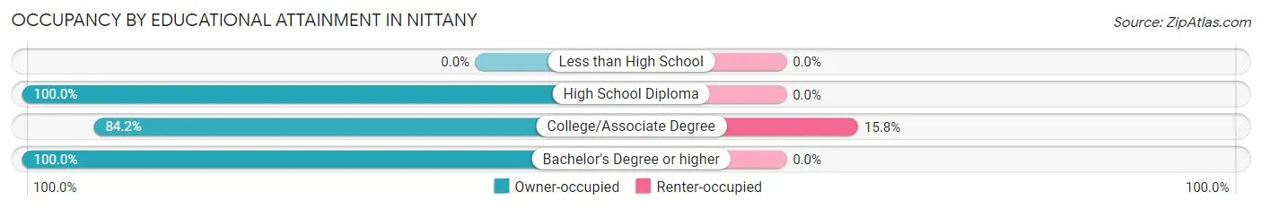 Occupancy by Educational Attainment in Nittany